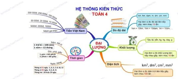 Sơ đồ tư duy môn toán học lớp 4 với các nhánh minh họa rõ ràng.