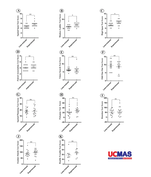 Biểu đồ phân tán (scatter plots) thể hiện hiệu suất thực hiện các bài kiểm tra CBS-CP giữa hai nhóm học sinh UCMAS ít kinh nghiệm và nhiều kinh nghiệm.