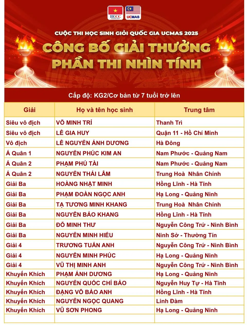 Cuoc thi hoc sinh gioi ucmas quoc gia 2025